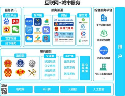 微信城市服務(wù) 以信息服務(wù)業(yè)務(wù)為核心，構(gòu)筑多元化生態(tài)與數(shù)據(jù)護(hù)城河